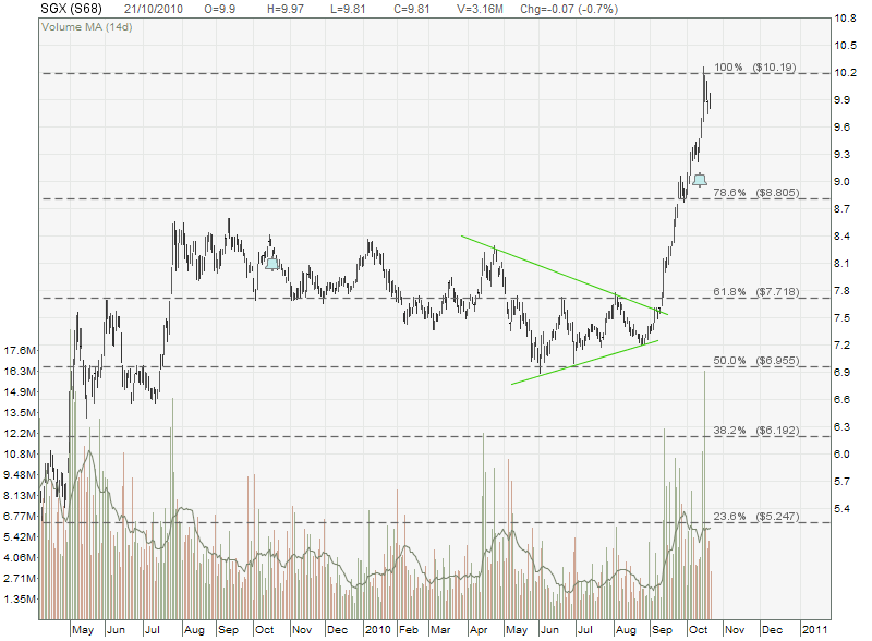 Singapore Blue Chips: Singapore Exchange (SGX) | My Stocks ...