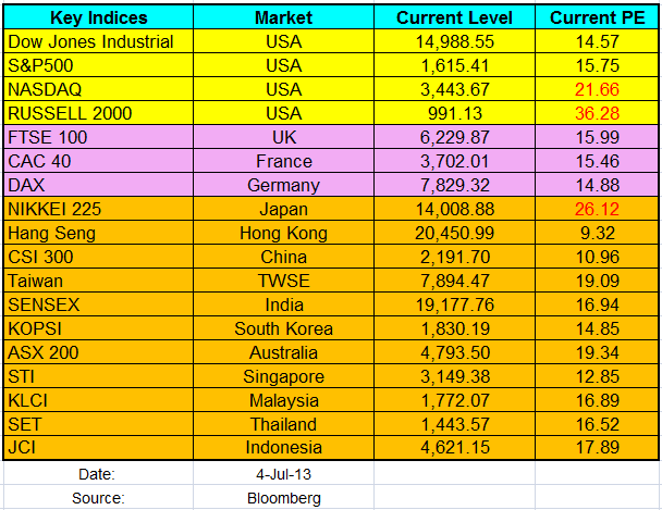 global stock market indices