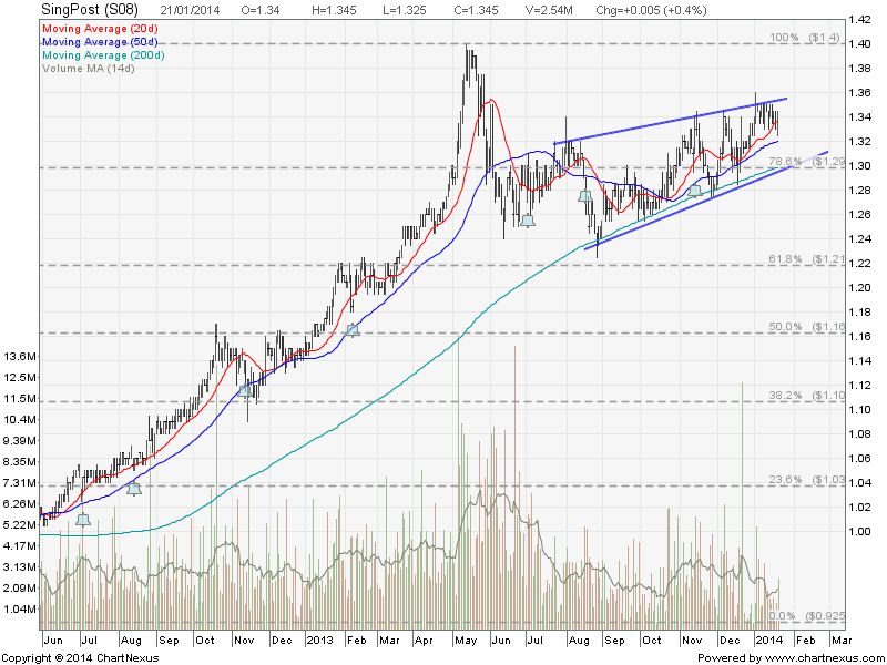 Singpost Stock Price Chart