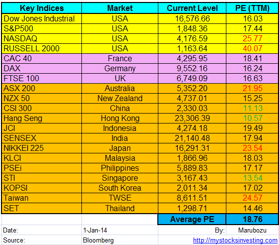 Stock Market Key Indices PE Ratio Jan1-2014