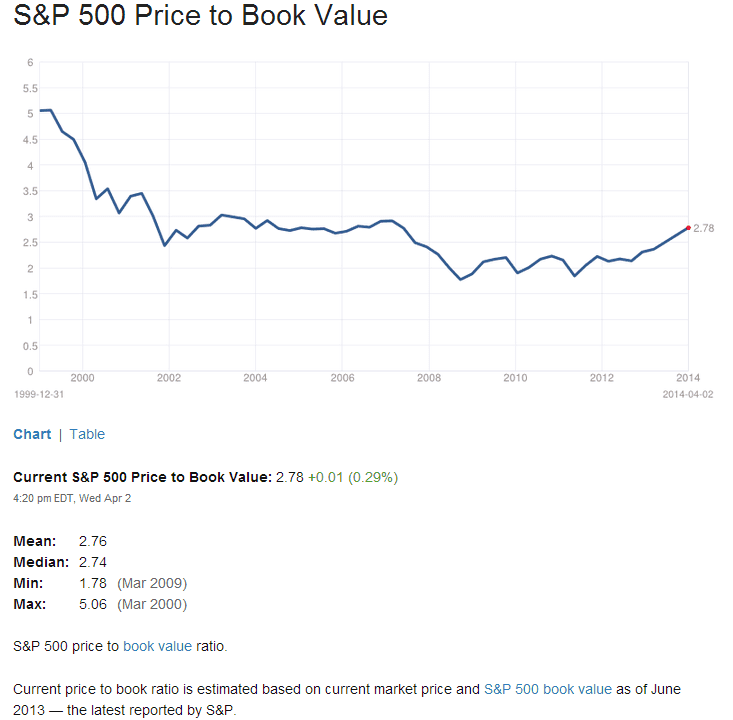 S&P500 PB Ratio Apr3-2014