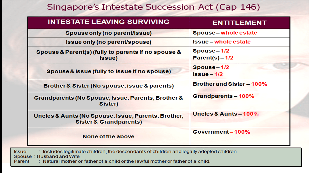 Intestate Succession Chart