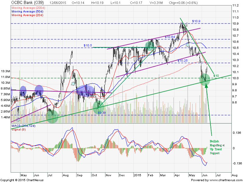 Ocbc Stock Chart