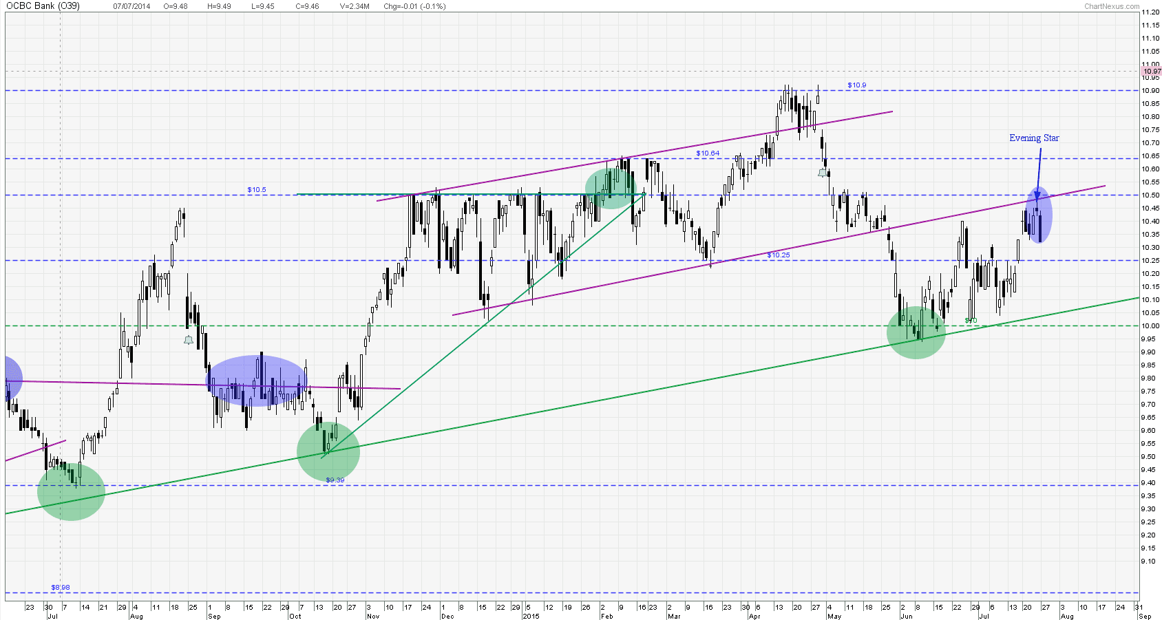 short sell stocks singapore