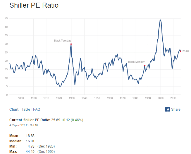 stock market pe ratios