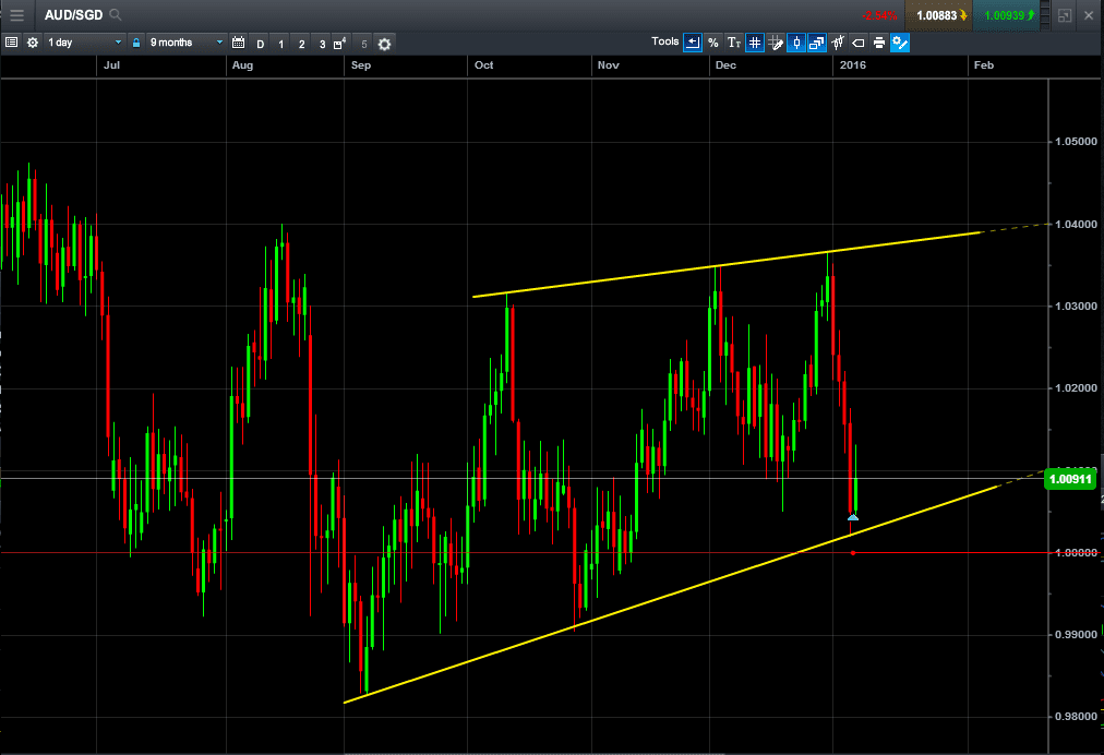 Sgd To Aud Chart