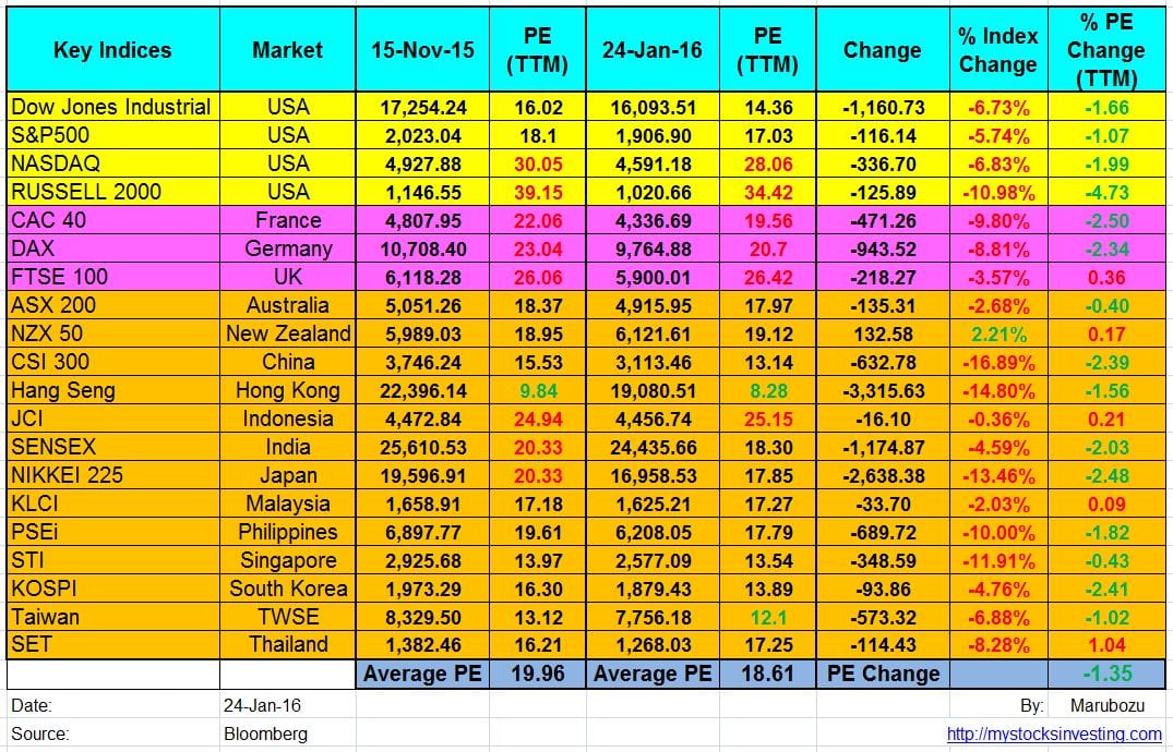 singapore stock market pe ratio