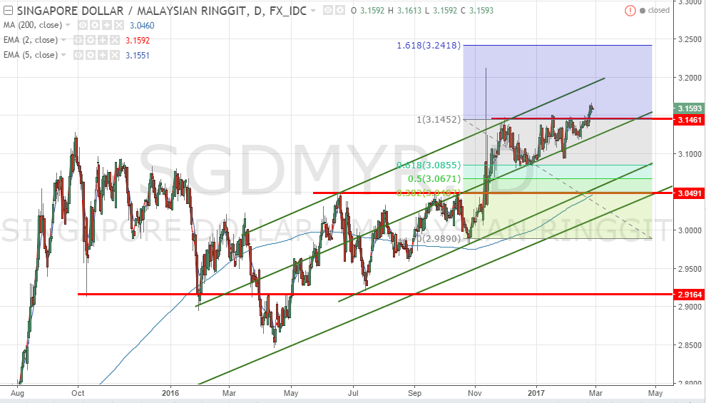 forex usd vs myr