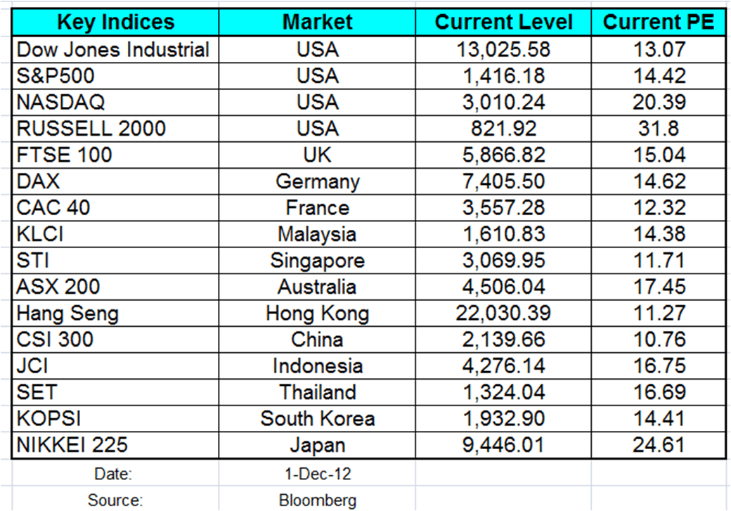 Индекс p/e. Market Index. Stock Market Index Global. Indices.