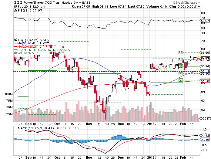 QQQ-Chart-02152013 – My Stocks Investing Journey