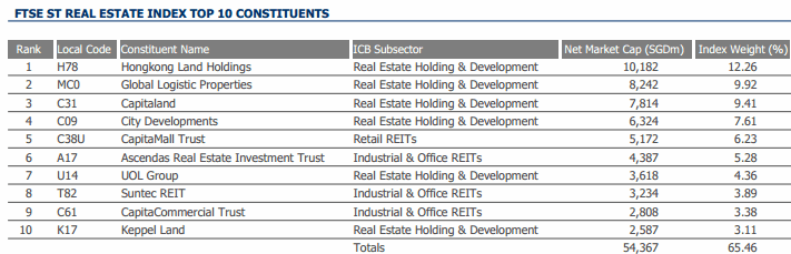 FTSE ST Real Estate Top 10 Companies