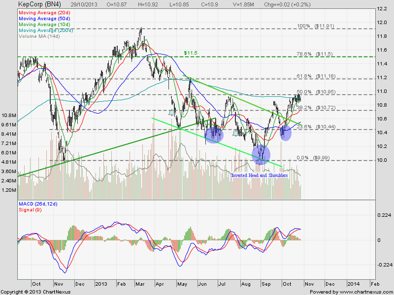 Keppel Corp Share Price Quote, Stock Chart Analysis and ...