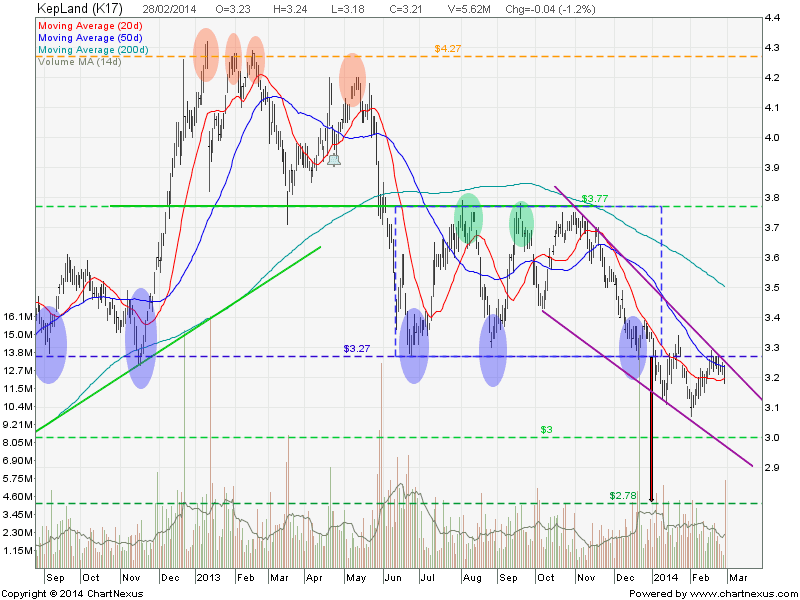 Keppel share price