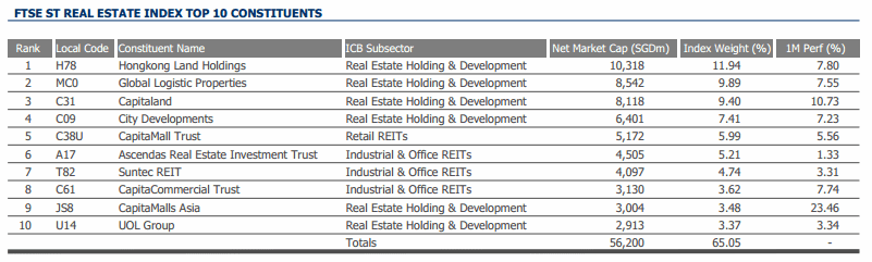 FTSE ST Real Estate Top 10 Companies April-2014