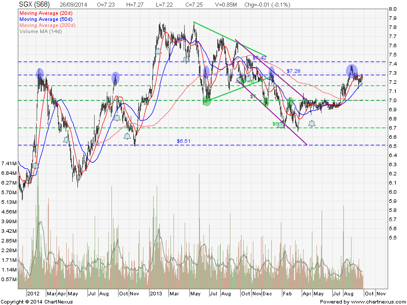 Singapore SGX Share Price Quote, Stock Chart Analysis ...