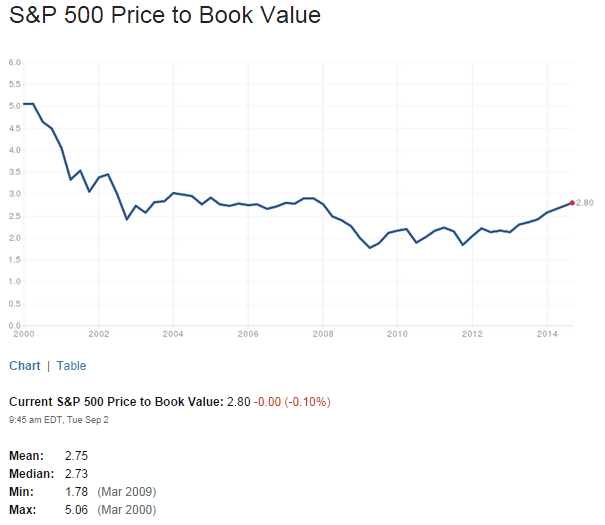 S&P500 PB Ratio Sept2-2014