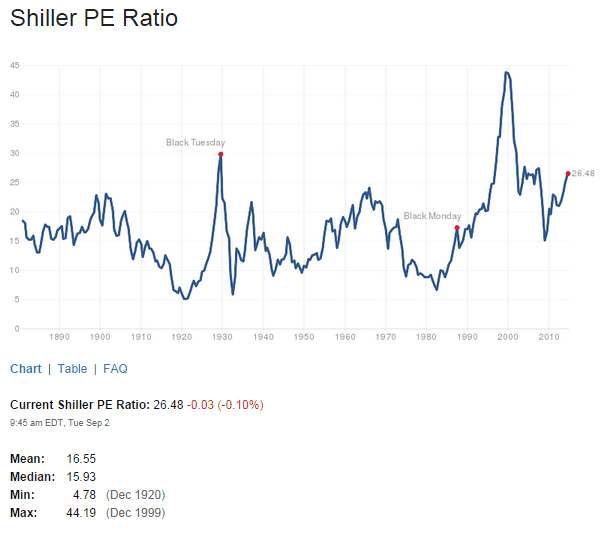 Shiller PE Ratio Sept2-2014