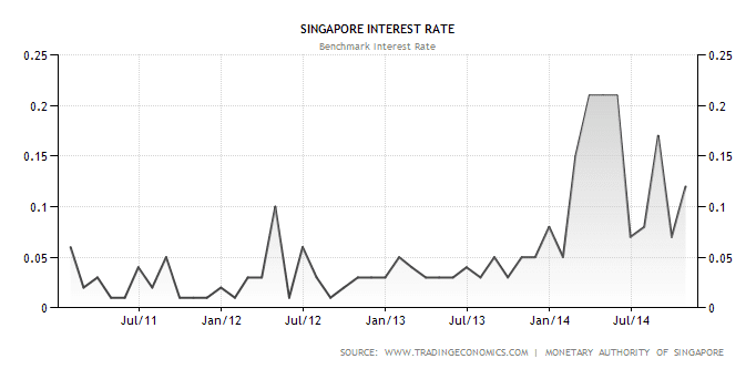 Singapore Interest Rate Nov2-2014