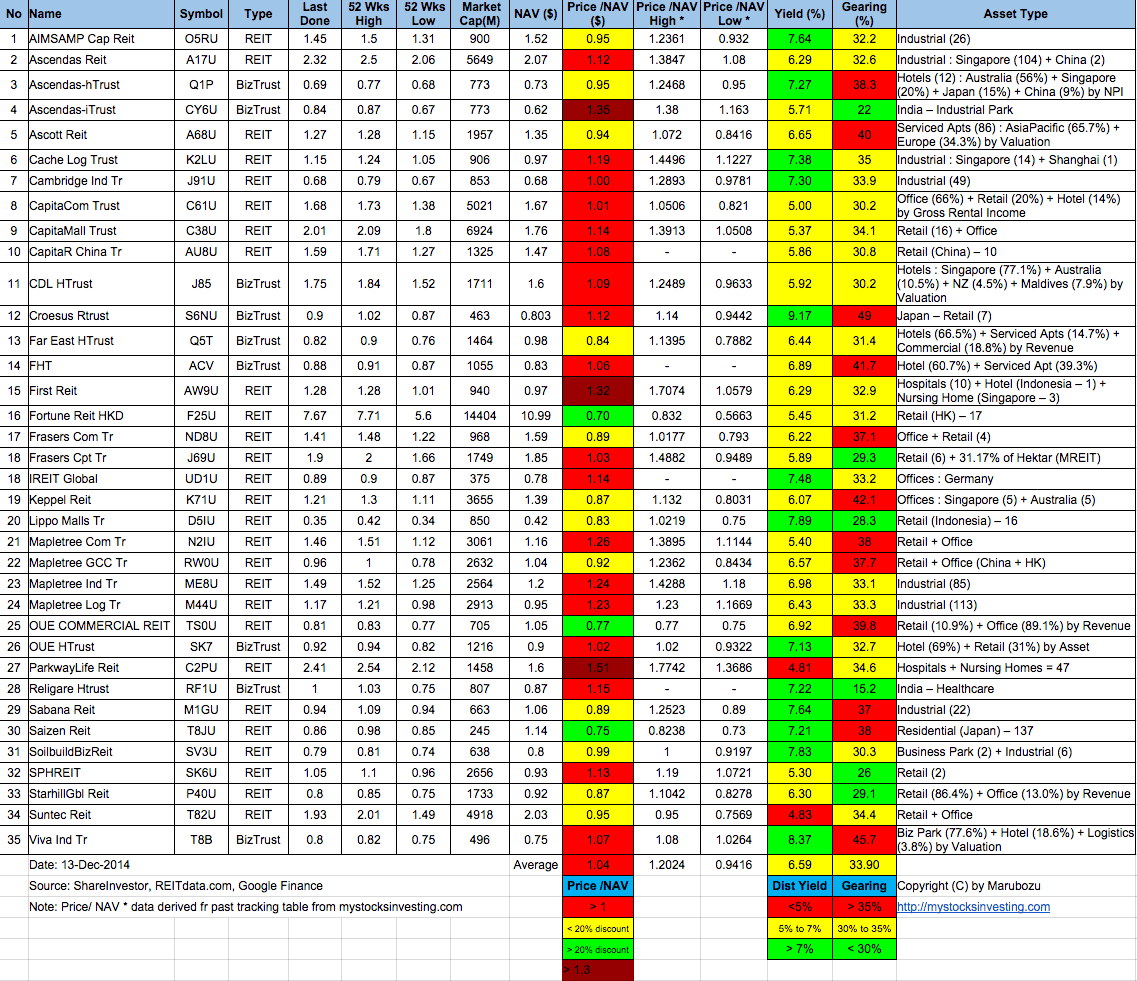 Singapore-REIT-Fundamental-Analysis-and-Comparison-Table-13-Dec-2014