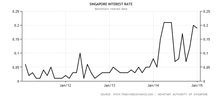 Singapore Interest Rate Jan4-2015