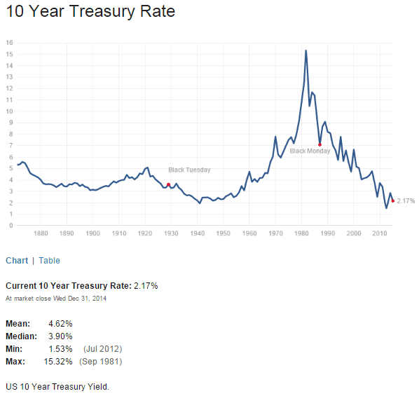 US 10 Year Treasuy Yield Jan1-2015