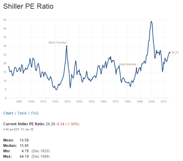 Shiller PE Ratio Feb1-2015