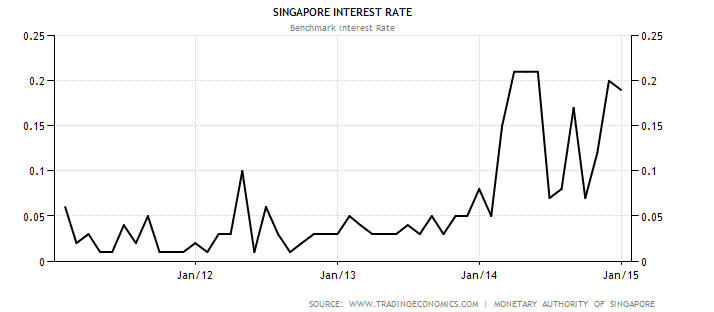 Singapore Interest Rate Feb1-2015