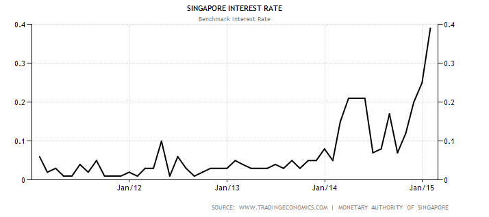 Singapore Interest Rate Mar1-2015