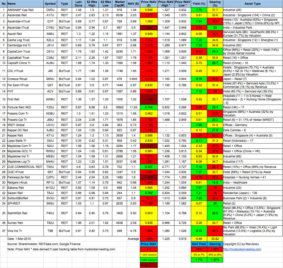 Singapore-REIT-Fundamental-Analysis-and-Comparison-Table-1-Mar-2015