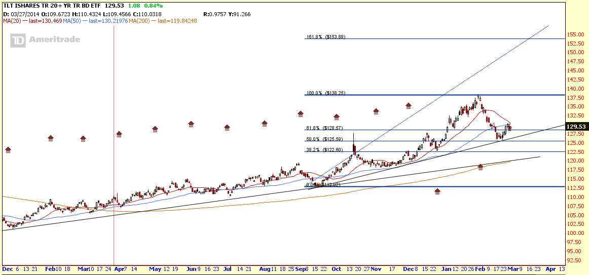 ishares 20  year treasury bond tlt