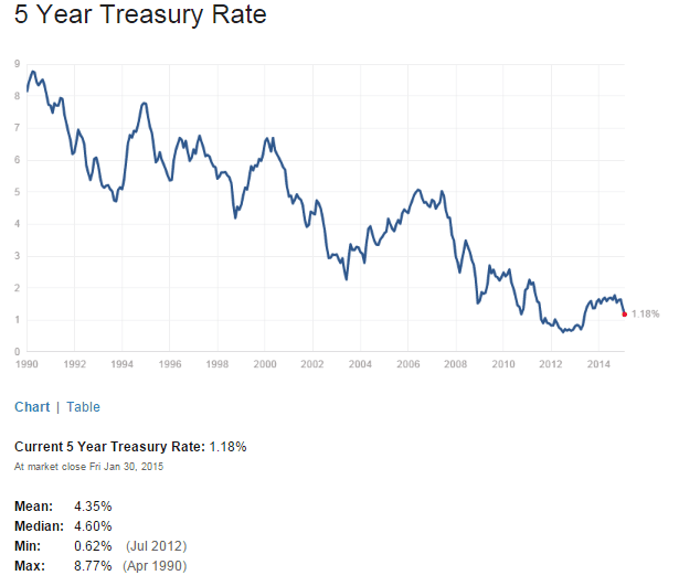 US 5 Year Treasuy Yield Feb1-2015