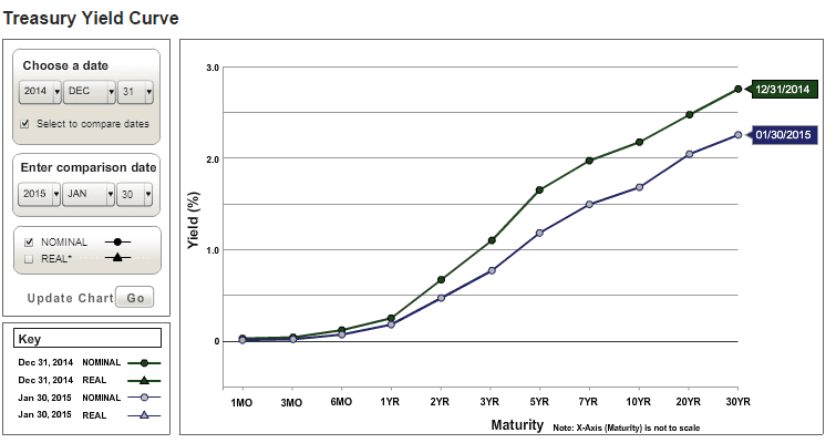 Yield Curve Feb1-2015