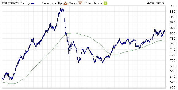 FTSE ST REIT Index April3-2015