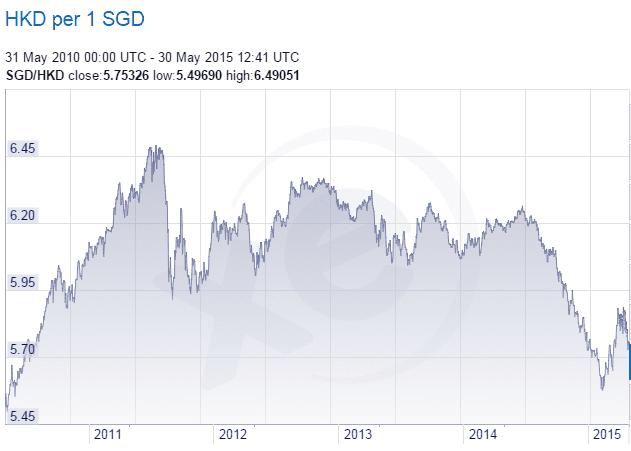 SGD HKD Exchange Rate May30-2015