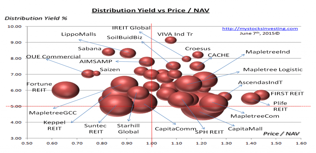 Singapore Reit Selection Using Bubble Charts Pricenav Vs Distribution Yield Vs Gearing Ratio 4538