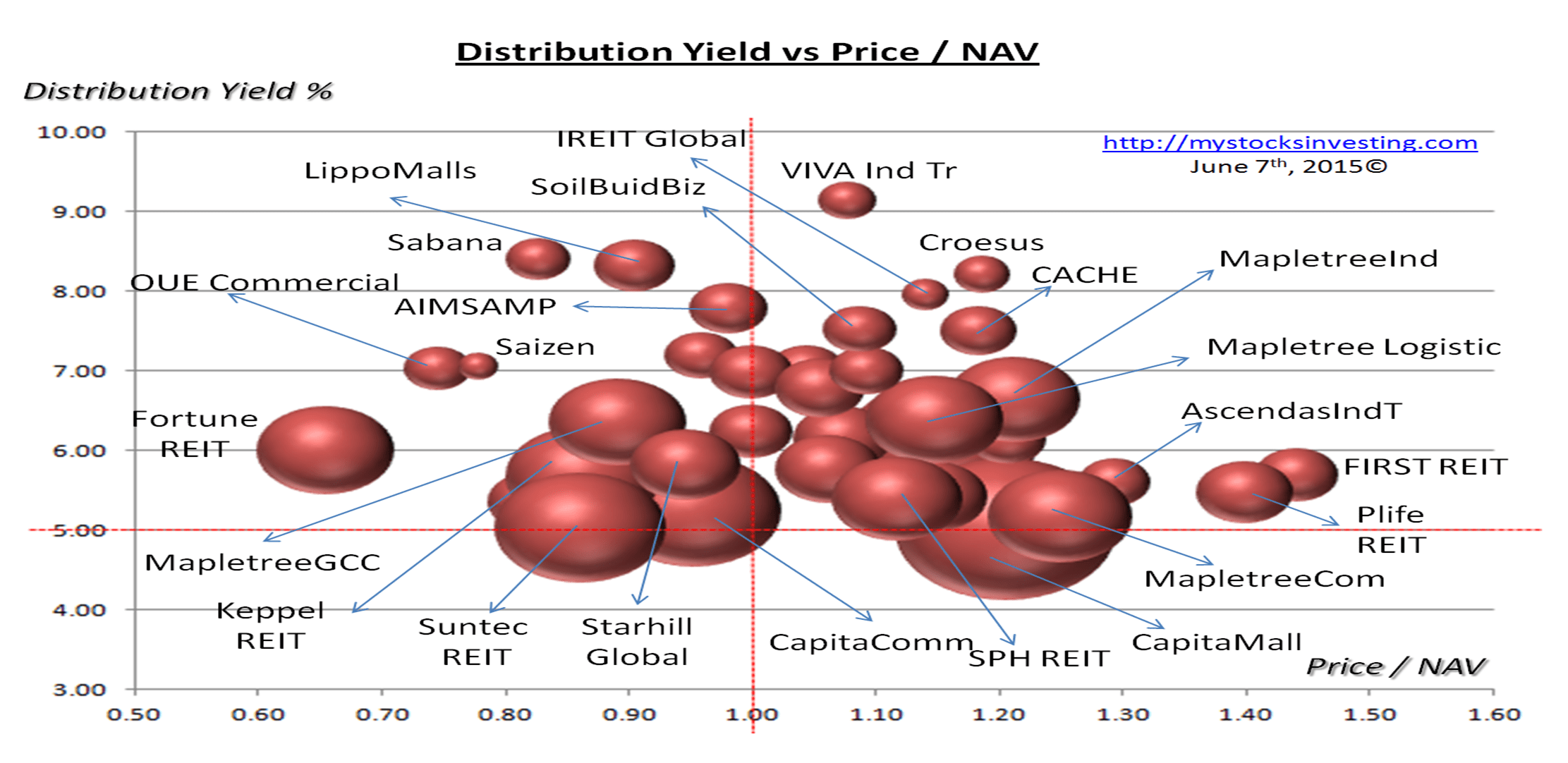 Singapore REIT Bubble Chart (Value) June7-2015