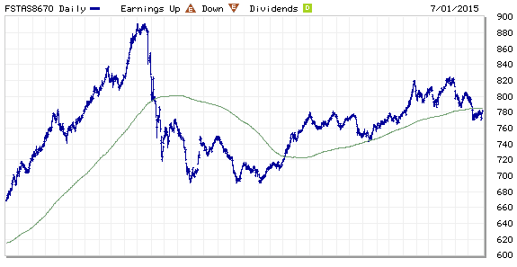 FTSE ST REIT Index July1-2015