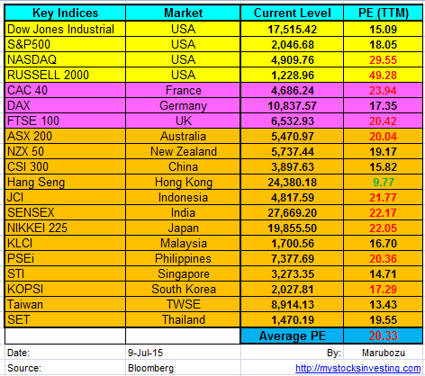 Multiple Tops - My Stocks Investing