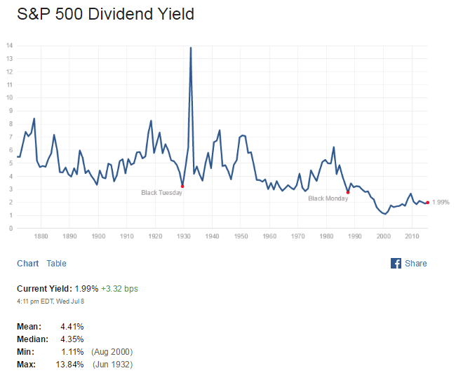 S&P500 Dividend Yield July9-2015