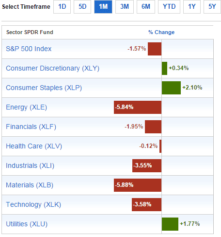 Sector Performance July9-2015