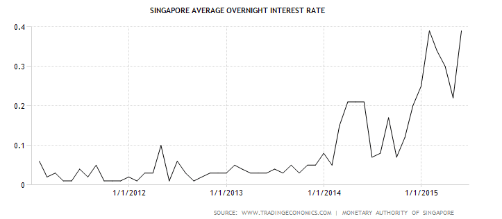 Singapore Interest Rate July1-2015