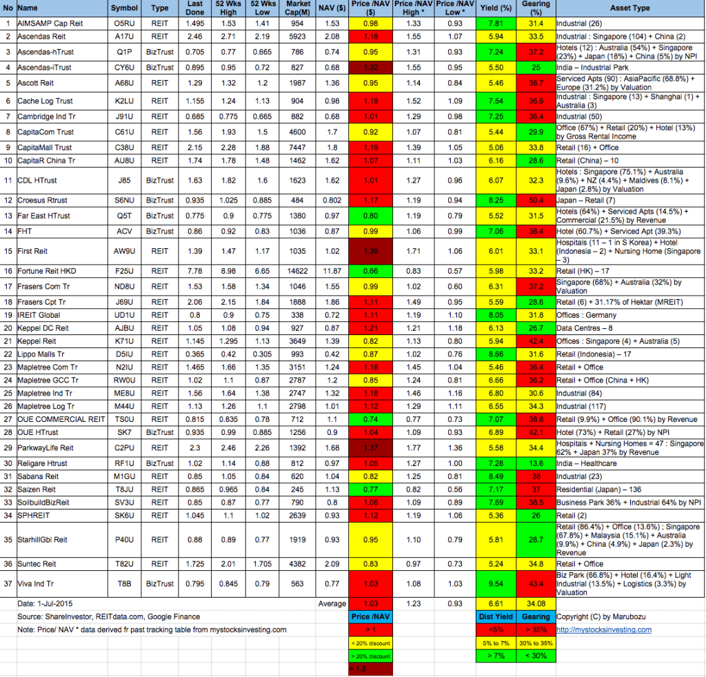 Singapore REIT Fundamental Analysis Comparison Table – 1 July 2015 - My ...