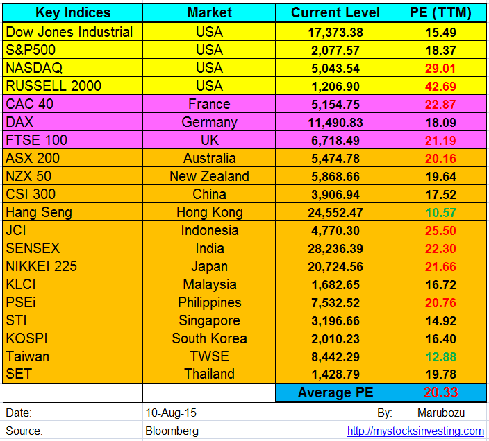 Global Stock Market PE PB Ratio Summary Aug10-2015
