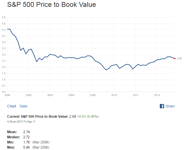 S&P500 PB Ratio Sept11-2015