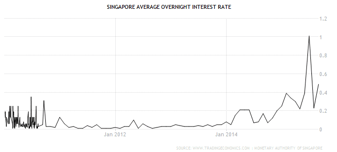 Singapore Interest Rate Sept2-2015