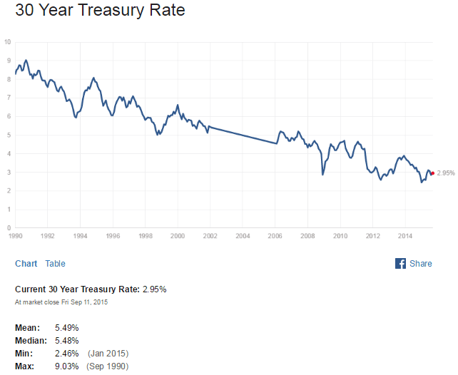 US 30 Year Treasuy Yield Sept11-2015