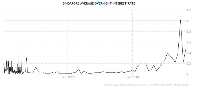 Singapore Interest Rate Oct3-2015