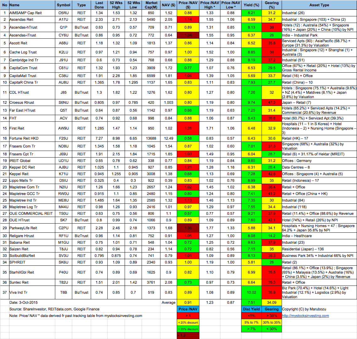 Singapore-REIT-Fundamental-Analysis-and-Comparison-Table-3-Oct-2015