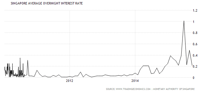 Singapore Interest Rate Nov1-2015