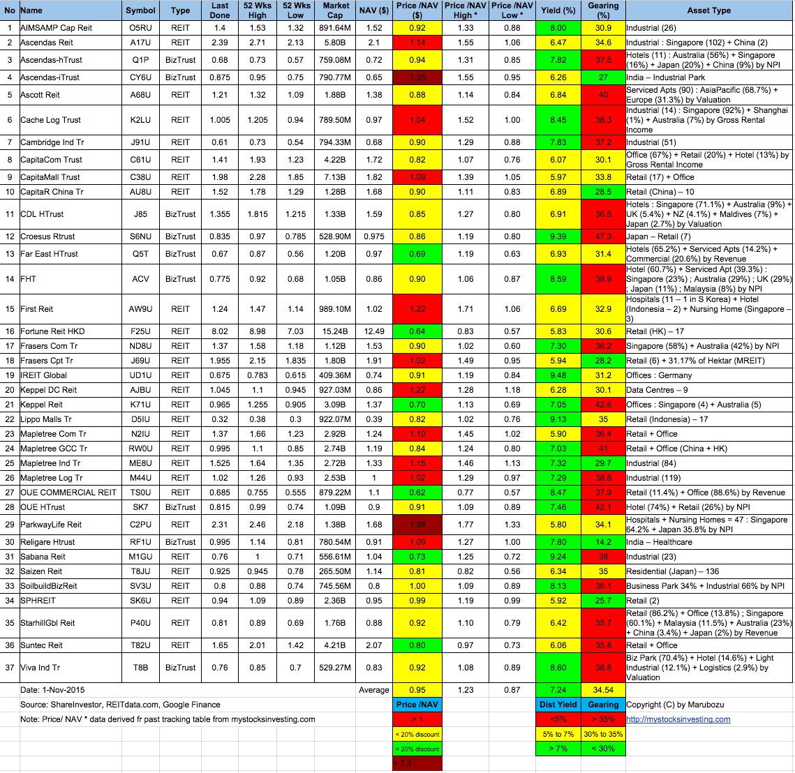 Singapore-REIT-Fundamental-Analysis-and-Comparison-Table-1-Nov-2015
